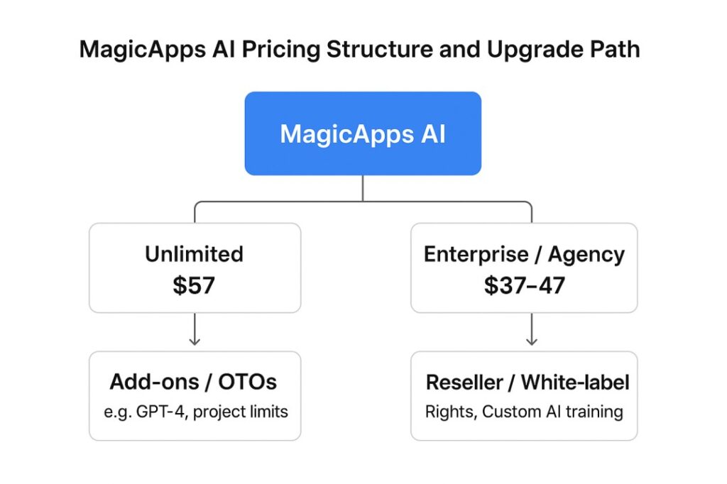 MagicApps AI Pricing