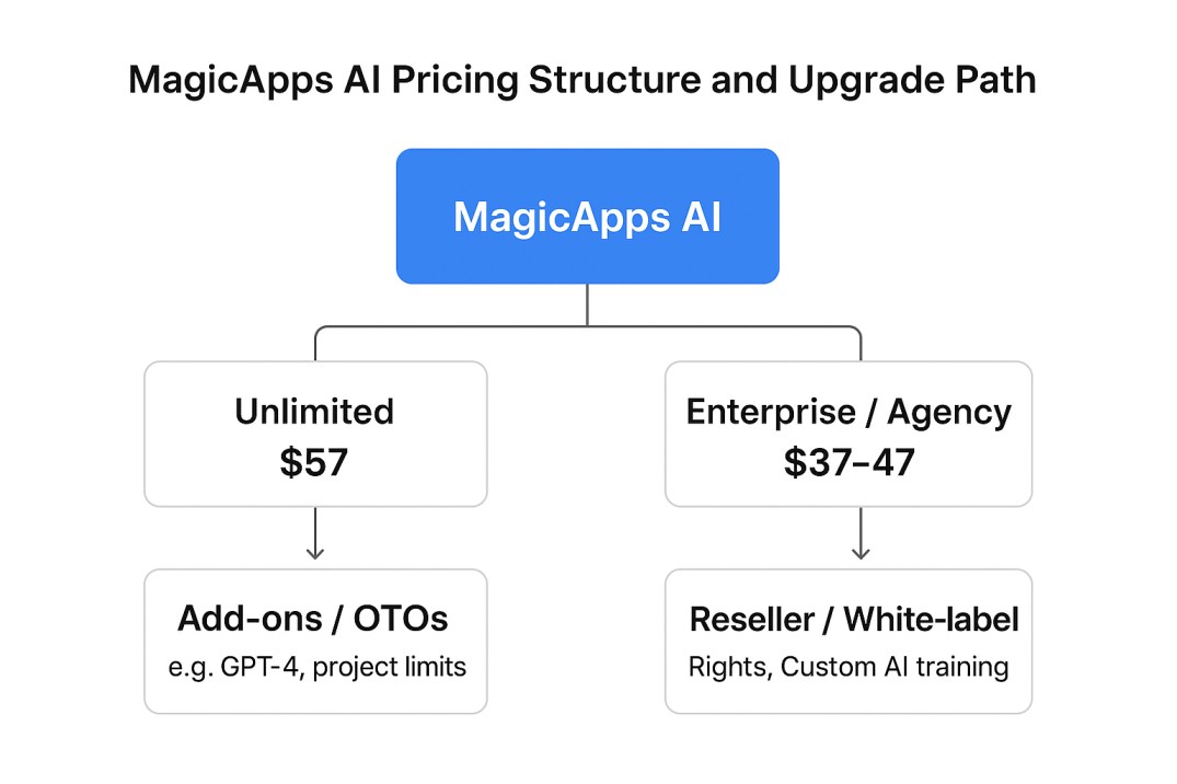 MagicApps AI Pricing