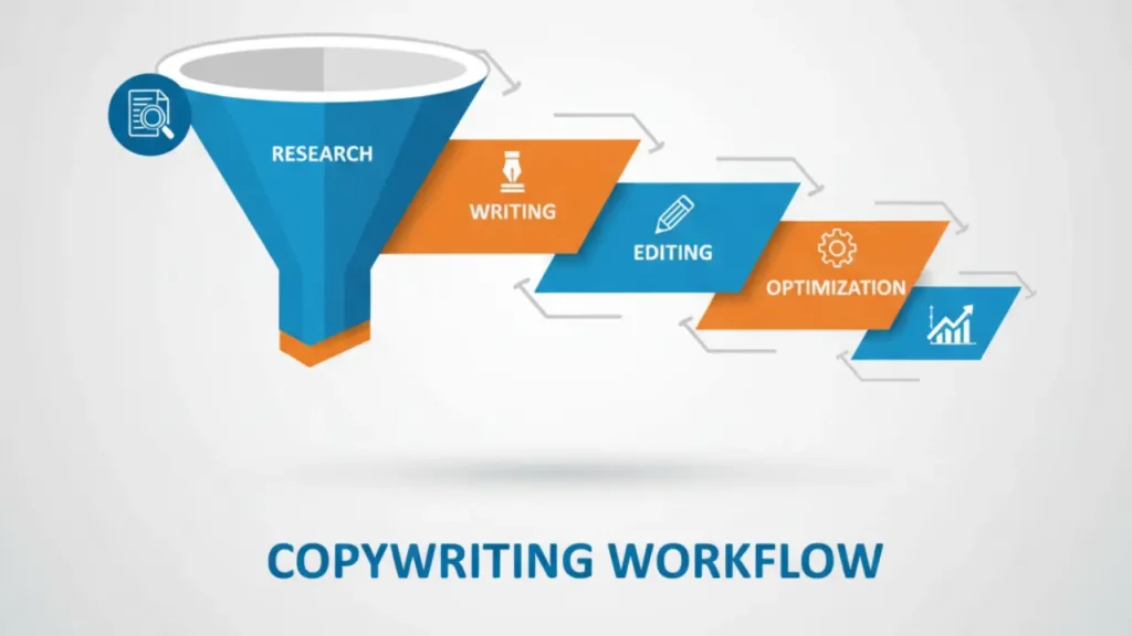 Best copywriting services for WarriorPlus vendors - complete workflow process